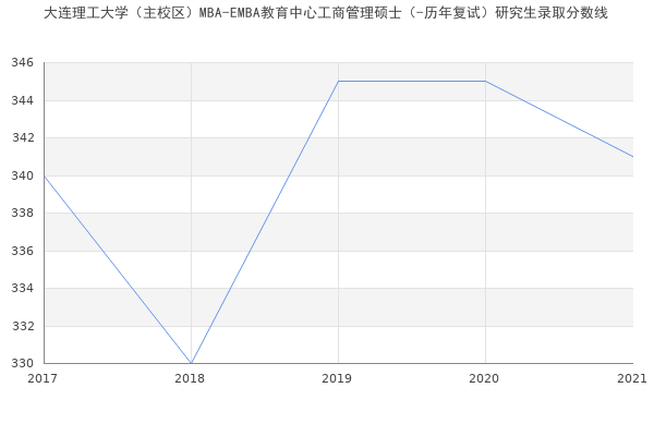 大连理工大学（主校区）MBA-EMBA教育中心工商管理硕士（-历年复试）研究生录取分数线