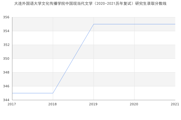 大连外国语大学文化传播学院中国现当代文学（2020-2021历年复试）研究生录取分数线