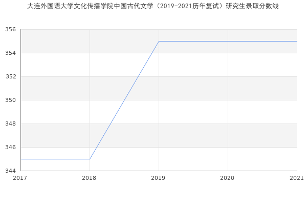 大连外国语大学文化传播学院中国古代文学（2019-2021历年复试）研究生录取分数线