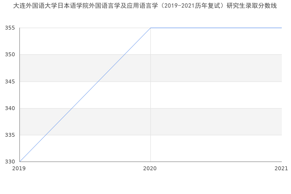 大连外国语大学日本语学院外国语言学及应用语言学（2019-2021历年复试）研究生录取分数线