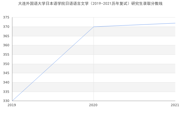 大连外国语大学日本语学院日语语言文学（2019-2021历年复试）研究生录取分数线