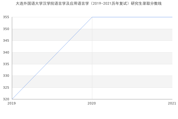 大连外国语大学汉学院语言学及应用语言学（2019-2021历年复试）研究生录取分数线