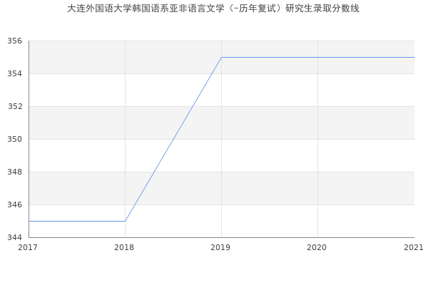 大连外国语大学韩国语系亚非语言文学（-历年复试）研究生录取分数线