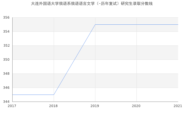 大连外国语大学俄语系俄语语言文学（-历年复试）研究生录取分数线