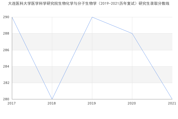 大连医科大学医学科学研究院生物化学与分子生物学（2019-2021历年复试）研究生录取分数线