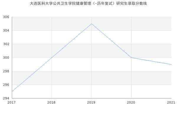 大连医科大学公共卫生学院健康管理（-历年复试）研究生录取分数线