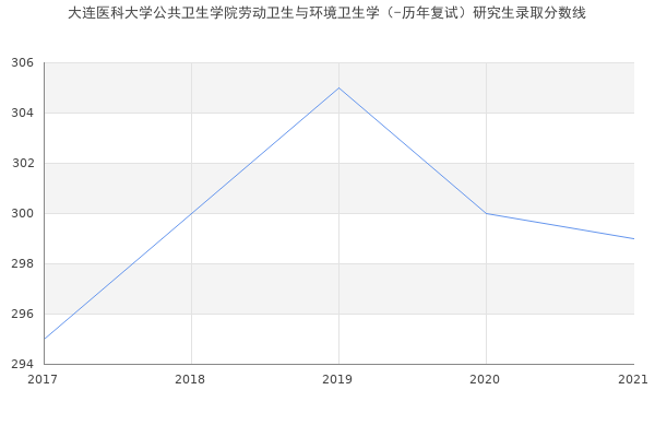 大连医科大学公共卫生学院劳动卫生与环境卫生学（-历年复试）研究生录取分数线