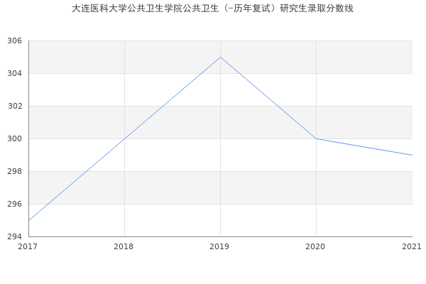 大连医科大学公共卫生学院公共卫生（-历年复试）研究生录取分数线