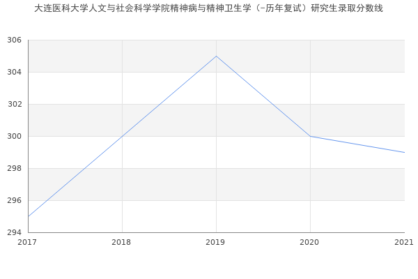 大连医科大学人文与社会科学学院精神病与精神卫生学（-历年复试）研究生录取分数线