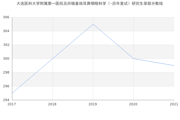 大连医科大学附属第一医院及所辖基地耳鼻咽喉科学（-历年复试）研究生录取分数线