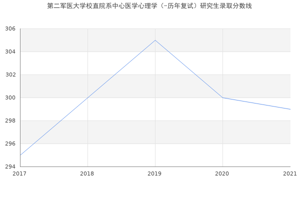 第二军医大学校直院系中心医学心理学（-历年复试）研究生录取分数线