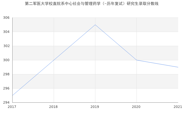 第二军医大学校直院系中心社会与管理药学（-历年复试）研究生录取分数线