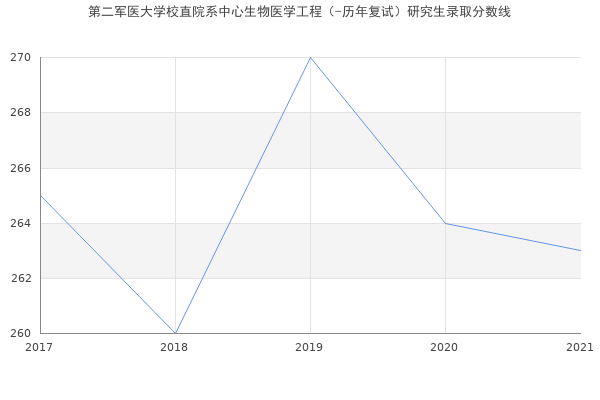 第二军医大学校直院系中心生物医学工程（-历年复试）研究生录取分数线