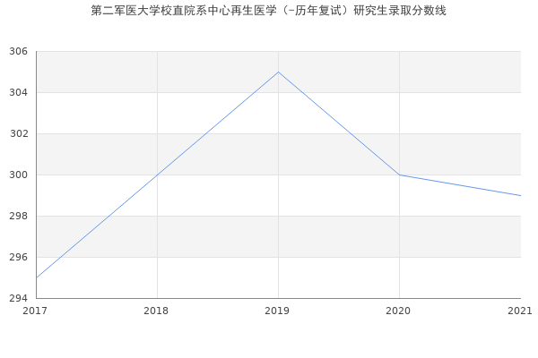 第二军医大学校直院系中心再生医学（-历年复试）研究生录取分数线