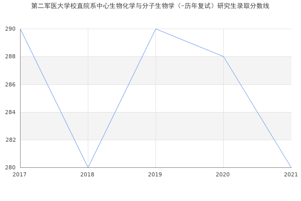 第二军医大学校直院系中心生物化学与分子生物学（-历年复试）研究生录取分数线