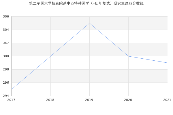 第二军医大学校直院系中心特种医学（-历年复试）研究生录取分数线