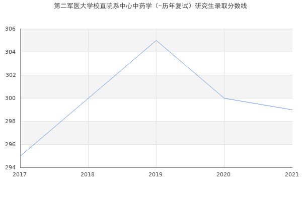 第二军医大学校直院系中心中药学（-历年复试）研究生录取分数线