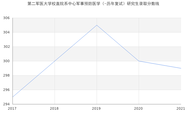 第二军医大学校直院系中心军事预防医学（-历年复试）研究生录取分数线