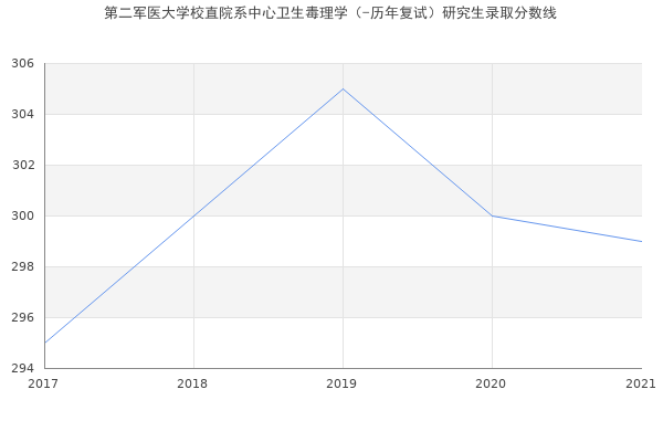 第二军医大学校直院系中心卫生毒理学（-历年复试）研究生录取分数线