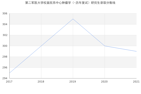 第二军医大学校直院系中心肿瘤学（-历年复试）研究生录取分数线