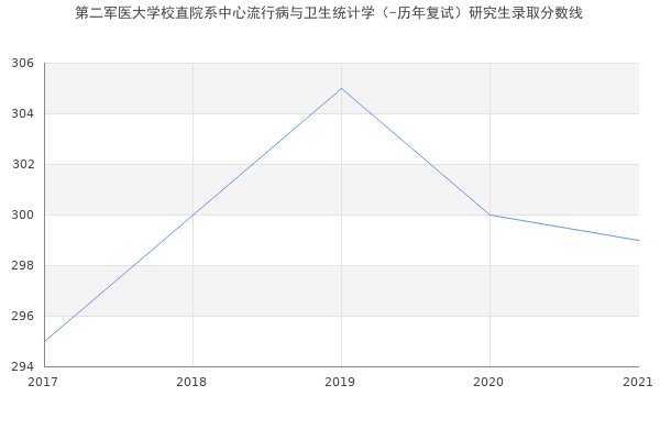 第二军医大学校直院系中心流行病与卫生统计学（-历年复试）研究生录取分数线