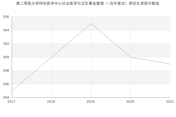 第二军医大学特色医学中心社会医学与卫生事业管理（-历年复试）研究生录取分数线