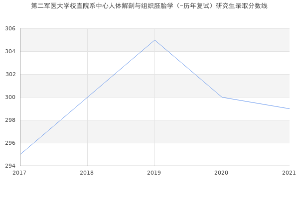 第二军医大学校直院系中心人体解剖与组织胚胎学（-历年复试）研究生录取分数线