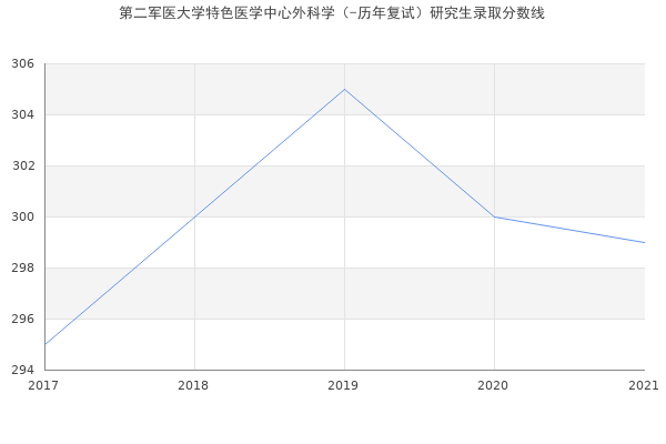 第二军医大学特色医学中心外科学（-历年复试）研究生录取分数线