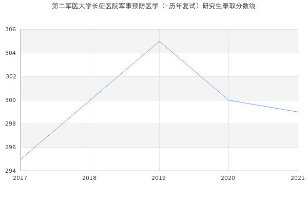 第二军医大学长征医院军事预防医学（-历年复试）研究生录取分数线