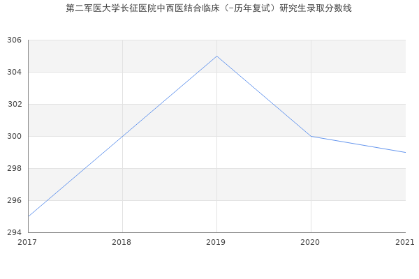 第二军医大学长征医院中西医结合临床（-历年复试）研究生录取分数线