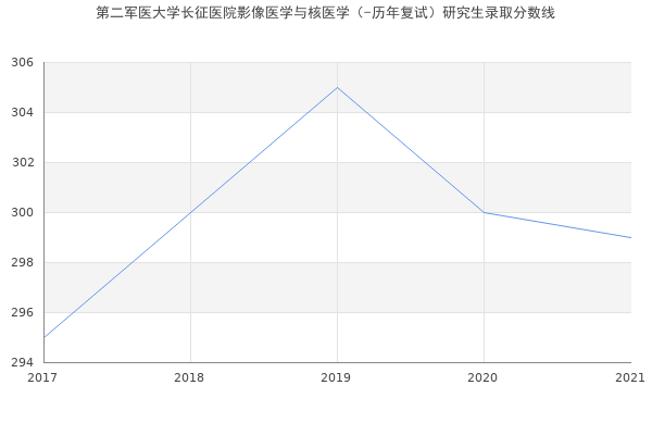 第二军医大学长征医院影像医学与核医学（-历年复试）研究生录取分数线