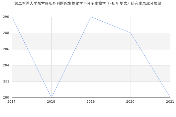 第二军医大学东方肝胆外科医院生物化学与分子生物学（-历年复试）研究生录取分数线