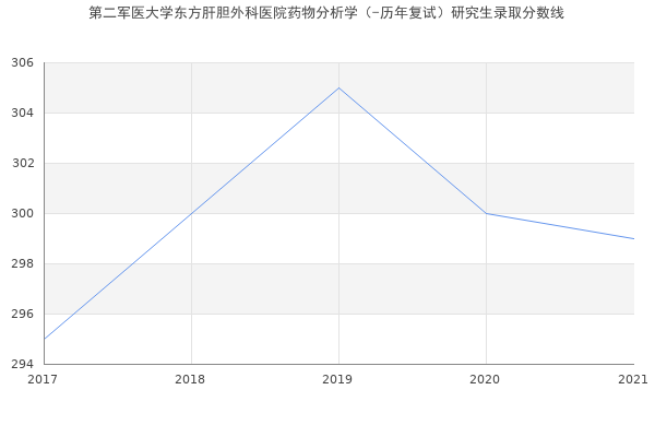 第二军医大学东方肝胆外科医院药物分析学（-历年复试）研究生录取分数线