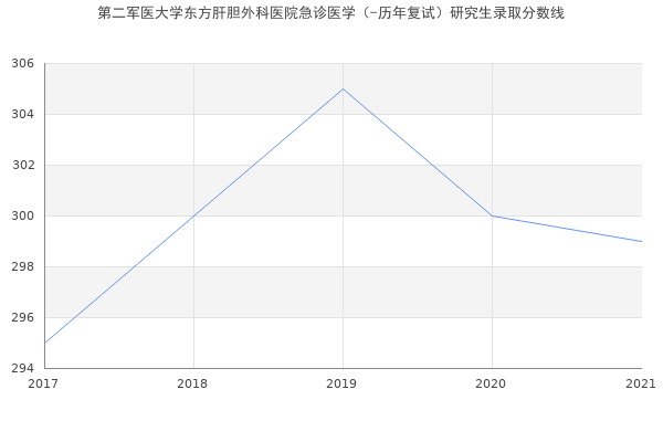 第二军医大学东方肝胆外科医院急诊医学（-历年复试）研究生录取分数线