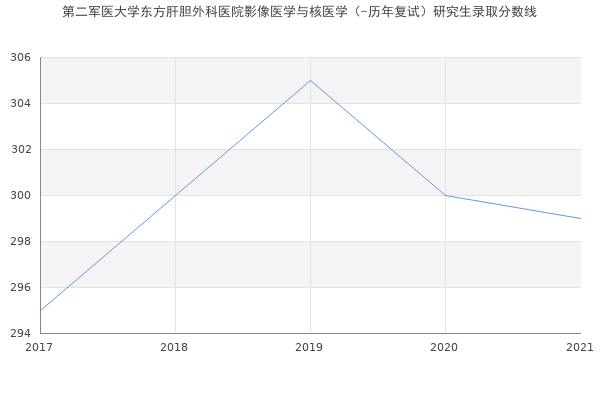 第二军医大学东方肝胆外科医院影像医学与核医学（-历年复试）研究生录取分数线