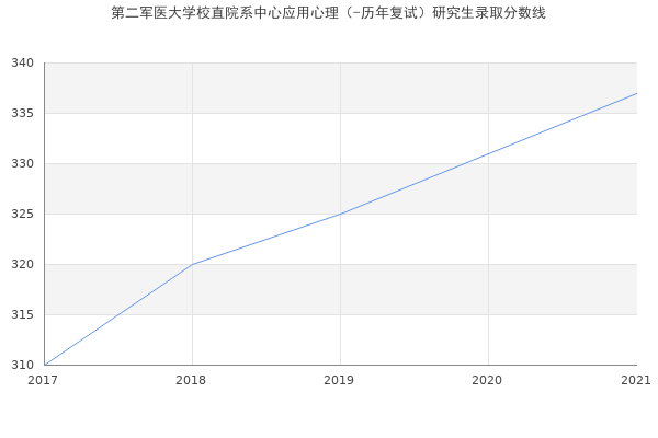 第二军医大学校直院系中心应用心理（-历年复试）研究生录取分数线