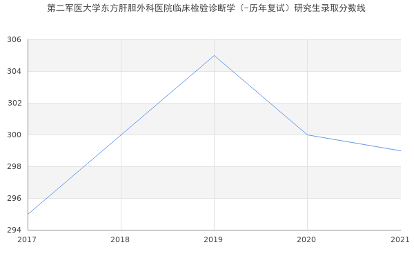 第二军医大学东方肝胆外科医院临床检验诊断学（-历年复试）研究生录取分数线