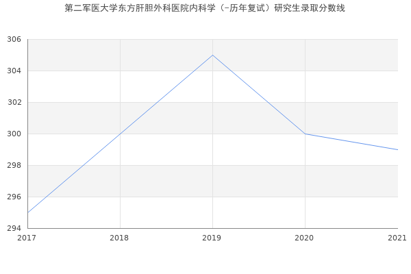 第二军医大学东方肝胆外科医院内科学（-历年复试）研究生录取分数线