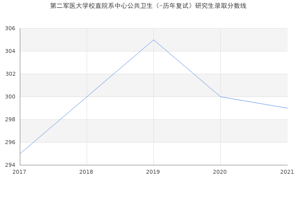 第二军医大学校直院系中心公共卫生（-历年复试）研究生录取分数线