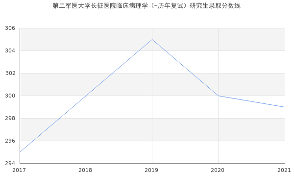 第二军医大学长征医院临床病理学（-历年复试）研究生录取分数线