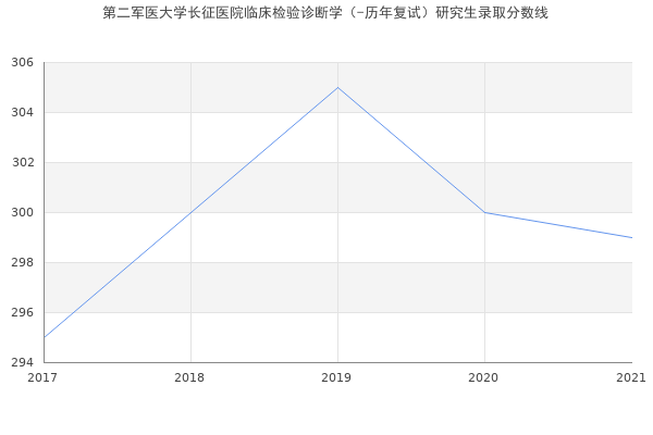 第二军医大学长征医院临床检验诊断学（-历年复试）研究生录取分数线