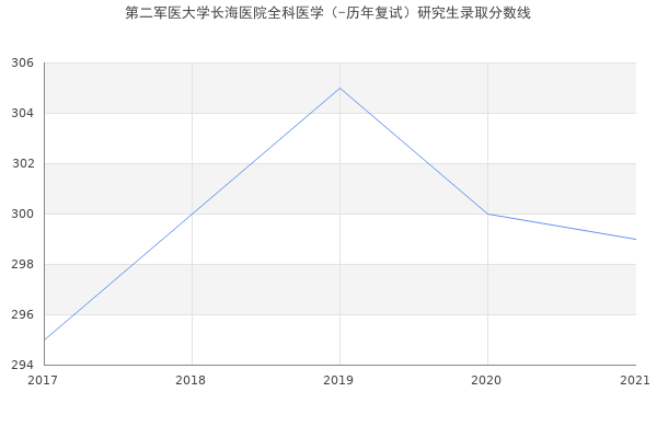 第二军医大学长海医院全科医学（-历年复试）研究生录取分数线