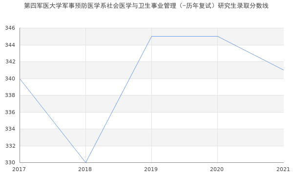 第四军医大学军事预防医学系社会医学与卫生事业管理（-历年复试）研究生录取分数线