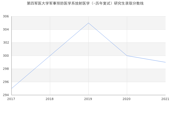 第四军医大学军事预防医学系放射医学（-历年复试）研究生录取分数线