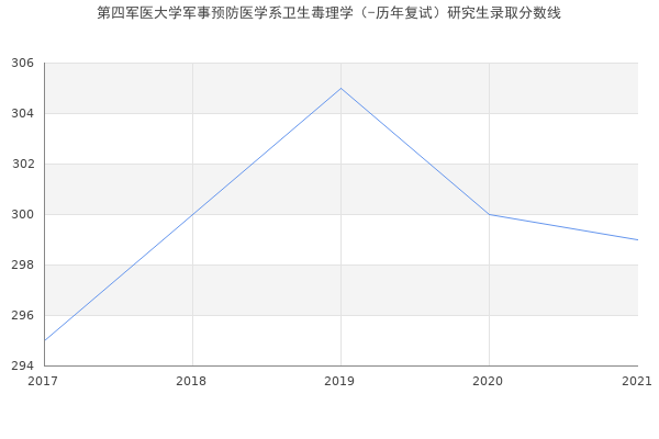 第四军医大学军事预防医学系卫生毒理学（-历年复试）研究生录取分数线