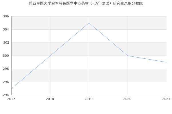 第四军医大学空军特色医学中心药物（-历年复试）研究生录取分数线