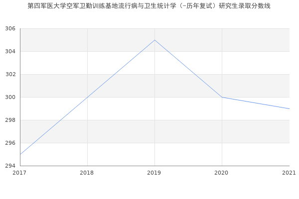 第四军医大学空军卫勤训练基地流行病与卫生统计学（-历年复试）研究生录取分数线