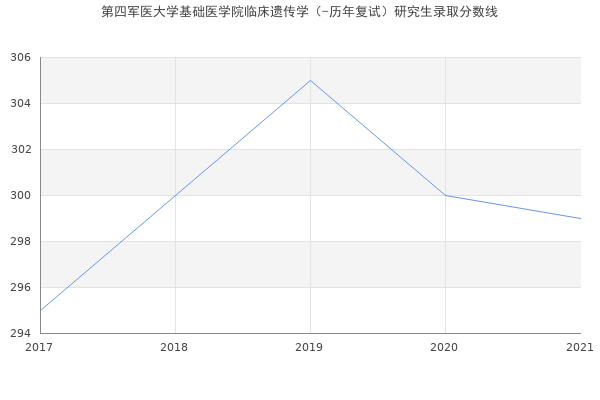 第四军医大学基础医学院临床遗传学（-历年复试）研究生录取分数线