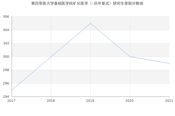 第四军医大学基础医学院矿化医学（-历年复试）研究生录取分数线