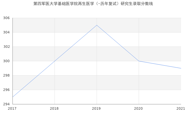 第四军医大学基础医学院再生医学（-历年复试）研究生录取分数线